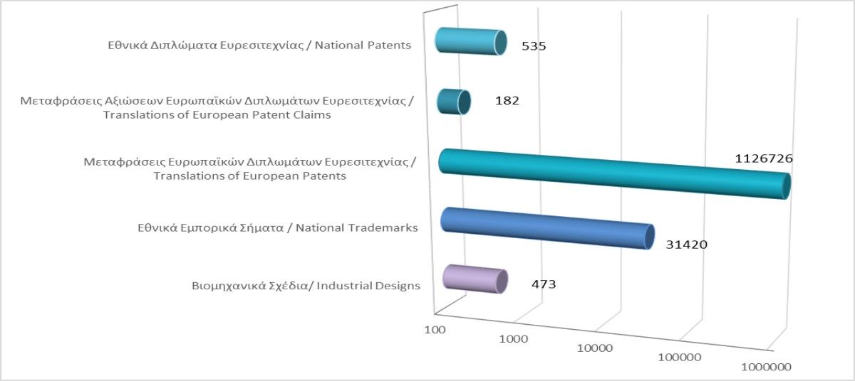 Total registered intellectual property rights as at 30/4/2024 photo