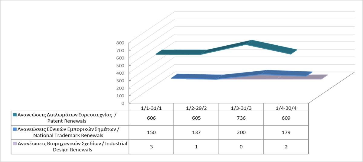 Renewals of Intellectual Property Rights until 30/4/2024 photo