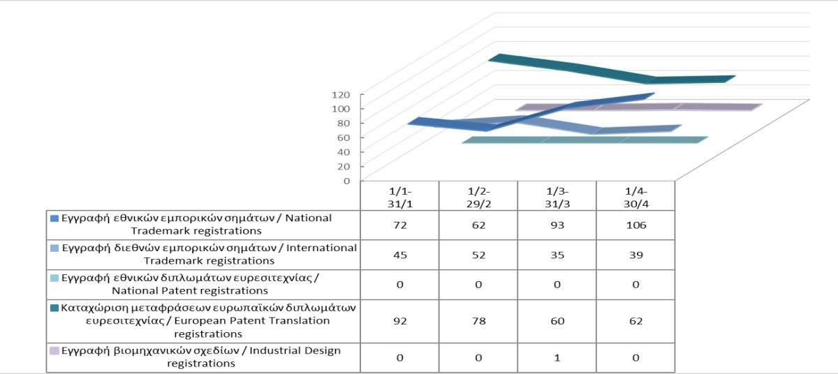 Registration of Intellectual Property Rights until 30/4/2024 photo