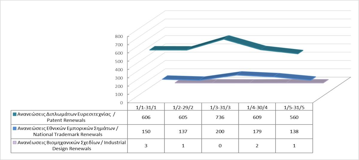 Ανανέωση δικαιωμάτων διανοητικής ιδιοκτησίας μέχρι τις 31/5/2024 photo