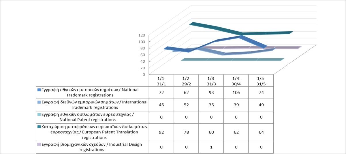 Εγγραφή δικαιωμάτων διανοητικής ιδιοκτησίας μέχρι τις 31/05/2024 photo