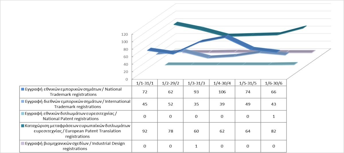 Εγγραφή δικαιωμάτων διανοητικής ιδιοκτησίας μέχρι τις 30/06/2024 photo