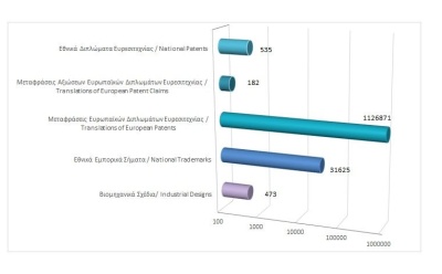 Σύνολο εγγεγραμμένων δικαιωμάτων διανοητικής ιδιοκτησίας μέχρι τις 31/7/2024 photo