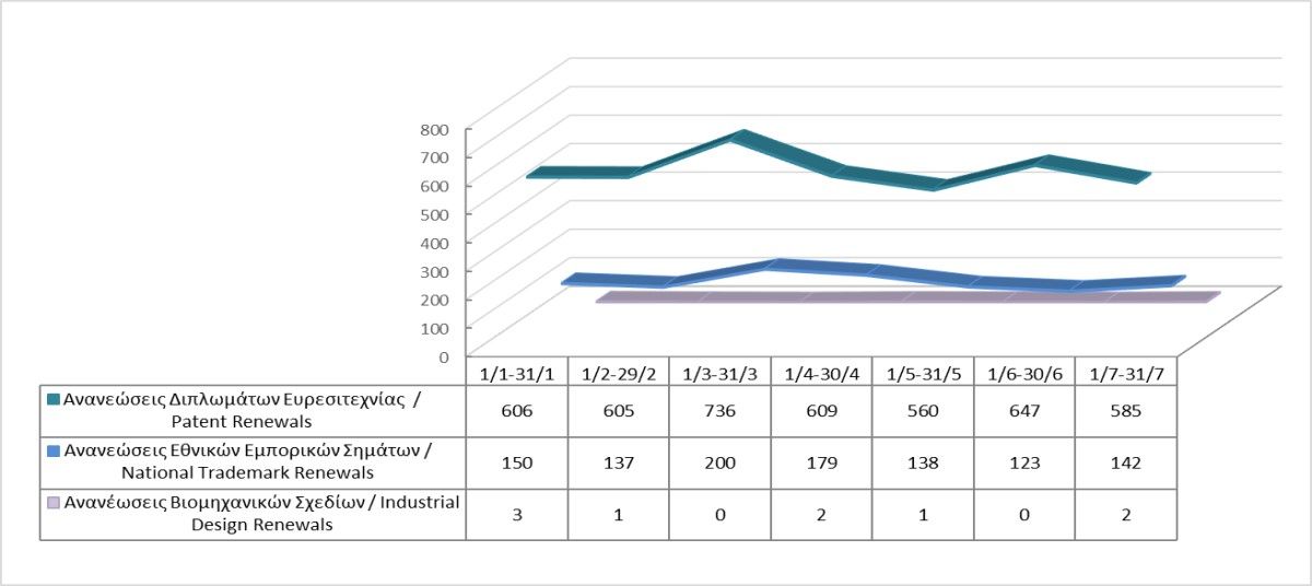 Renewals of Intellectual Property Rights until 31/7/2024 photo