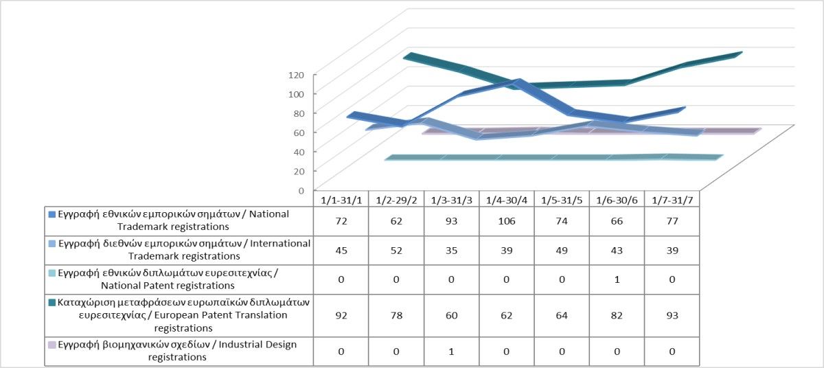 Registration of Intellectual Property Rights until 31/7/2024 photo