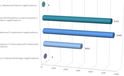 Registration of Intellectual Property Rights until 31/7/2024 photo