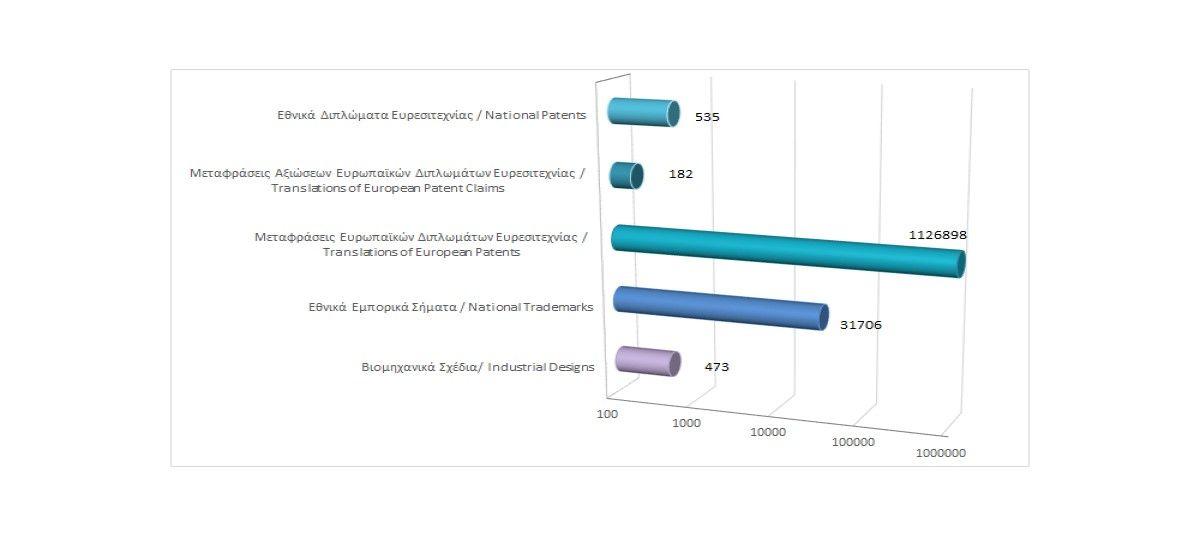 Σύνολο εγγεγραμμένων δικαιωμάτων διανοητικής ιδιοκτησίας μέχρι τις 31/8/2024 photo