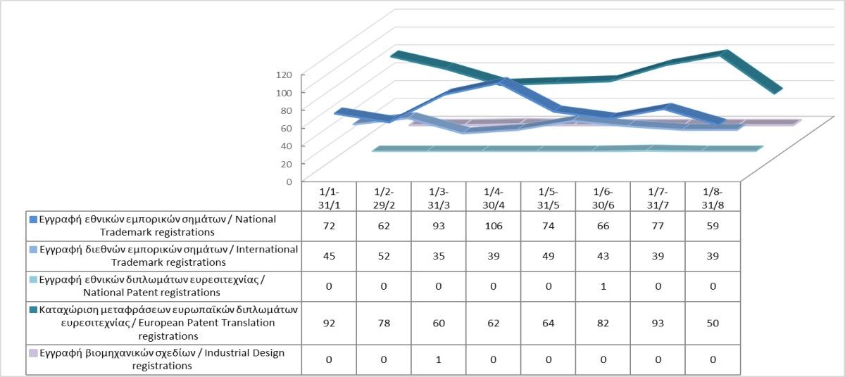 Εγγραφή δικαιωμάτων διανοητικής ιδιοκτησίας μέχρι τις 31/08/2024 photo