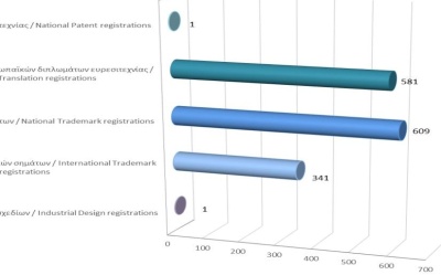 Registration of Intellectual Property Rights until 31/8/2024 photo