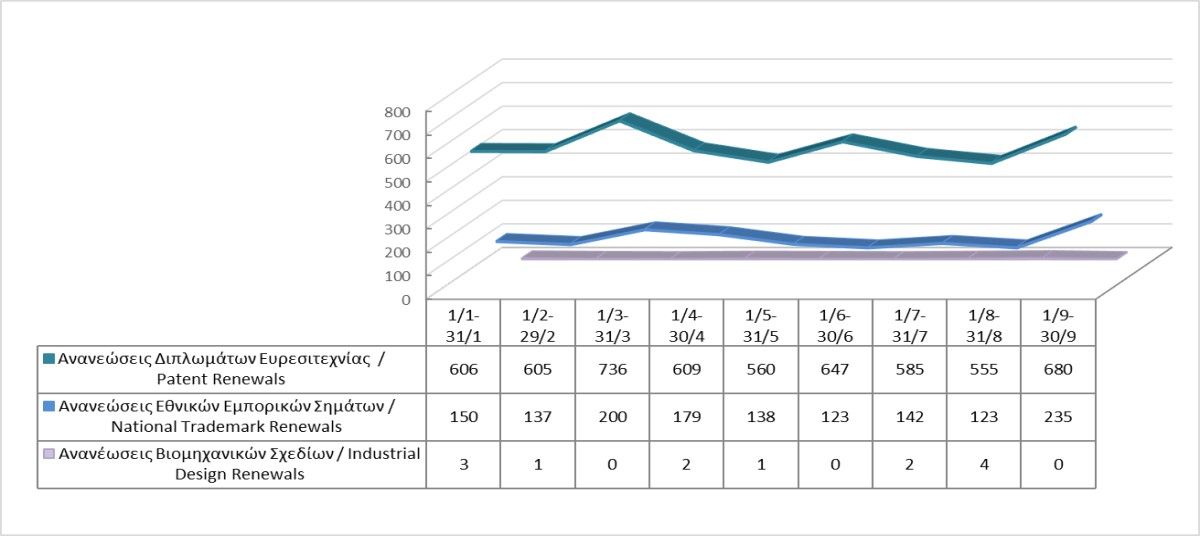 Renewals of Intellectual Property Rights until 30/9/2024 photo