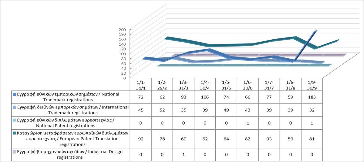 Εγγραφή δικαιωμάτων διανοητικής ιδιοκτησίας μέχρι τις 30/09/2024 photo