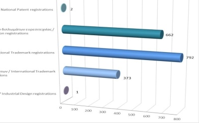 Registration of Intellectual Property Rights until 30/9/2024 photo