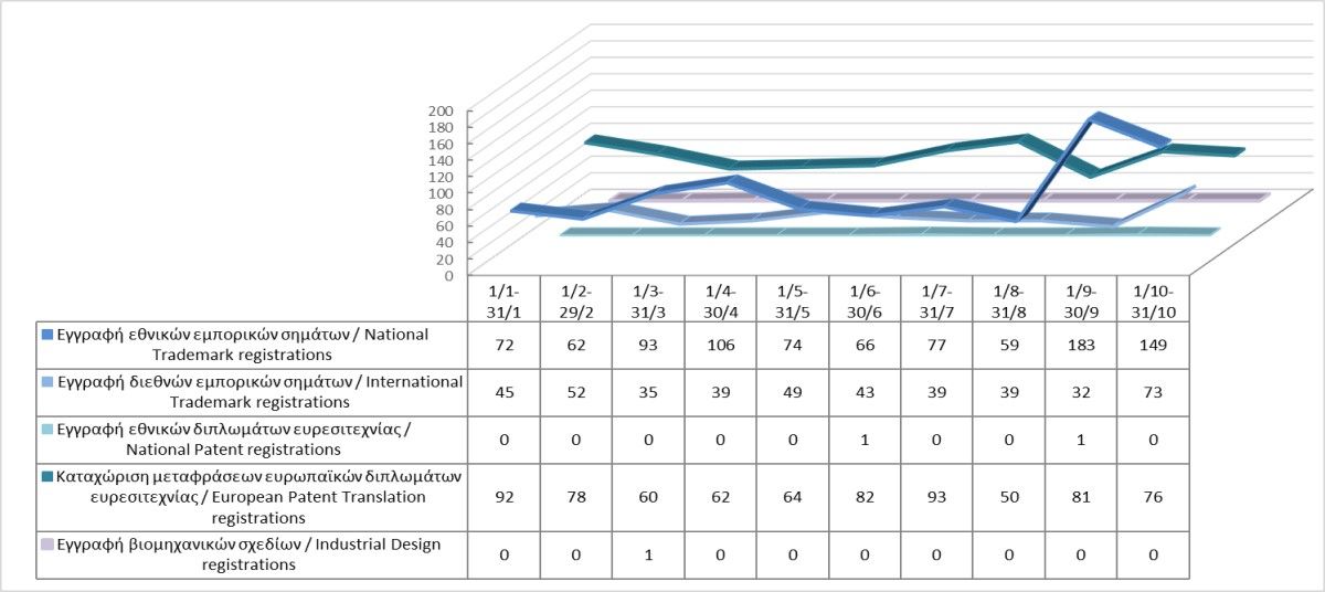 Εγγραφή δικαιωμάτων διανοητικής ιδιοκτησίας μέχρι τις 31/10/2024 photo