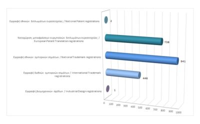 Εγγραφή δικαιωμάτων διανοητικής ιδιοκτησίας μέχρι τις 31/10/2024 photo