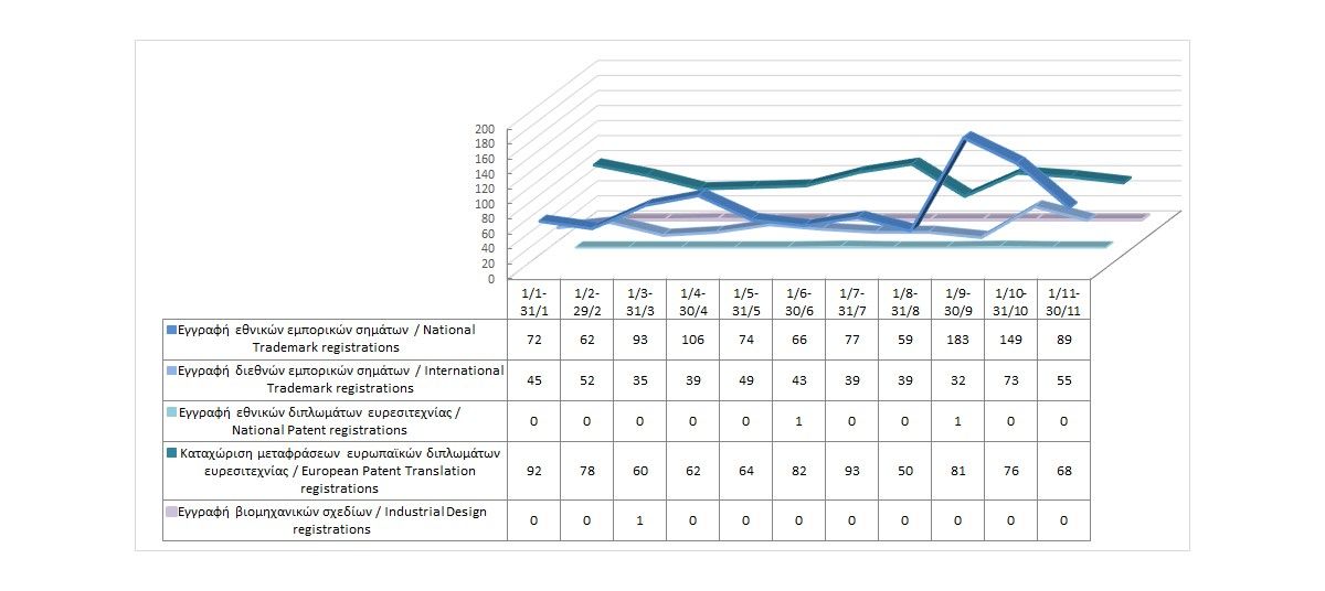 Εγγραφή δικαιωμάτων διανοητικής ιδιοκτησίας μέχρι τις 30/11/2024 photo