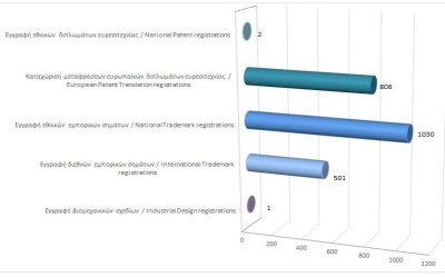 Registration of Intellectual Property Rights until 30/11/2024 photo