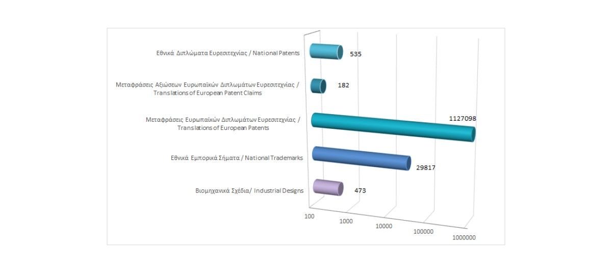 Σύνολο εγγεγραμμένων δικαιωμάτων διανοητικής ιδιοκτησίας μέχρι τις 31/12/2024 photo