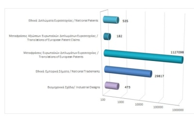 Σύνολο εγγεγραμμένων δικαιωμάτων διανοητικής ιδιοκτησίας μέχρι τις 31/12/2024 photo