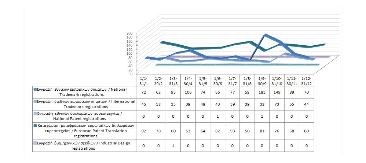 Εγγραφή δικαιωμάτων διανοητικής ιδιοκτησίας μέχρι τις 31/12/2024 photo