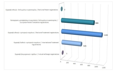 Εγγραφή δικαιωμάτων διανοητικής ιδιοκτησίας μέχρι τις 31/12/2024 photo