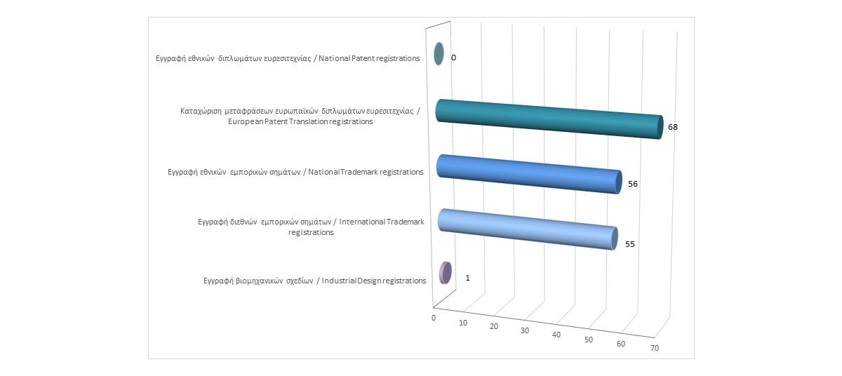 Registration of Intellectual Property Rights until 31/1/2025 photo