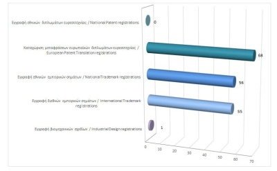 Εγγραφή δικαιωμάτων διανοητικής ιδιοκτησίας μέχρι τις 31/1/2025 photo