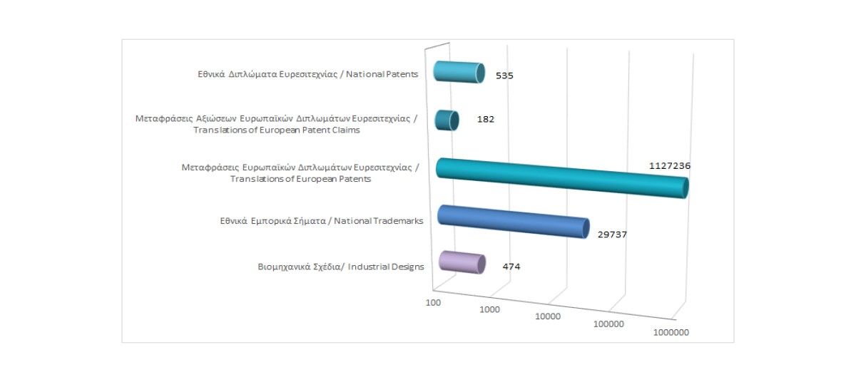 Total registered intellectual property rights as at 28/2/2025 photo