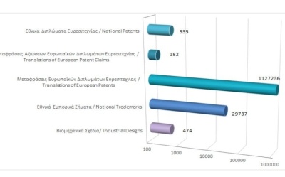 Σύνολο εγγεγραμμένων δικαιωμάτων διανοητικής ιδιοκτησίας μέχρι τις 28/2/2025 photo