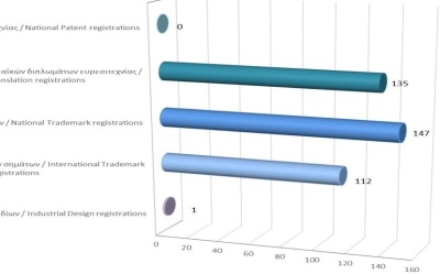 Εγγραφή δικαιωμάτων διανοητικής ιδιοκτησίας μέχρι τις 28/2/2025 photo